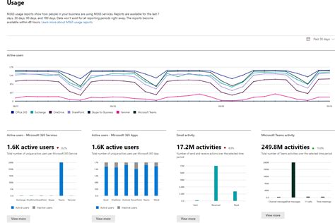 Microsoft 365 admin center activity reports .